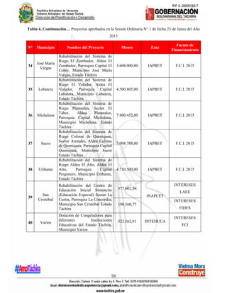 58
Tabla 4. Continuación… Proyectos aprobados en la Sesión Ordinaria N° 1 de fecha 23 de Junio del Año
2015
N° Municipio Nombre del Proyecto Monto Ente
Fuente de
Financiamiento
34
José María
Vargas
Rehabilitación del Sistema de
Riego El Zumbador, Aldea El
Zumbador, Parroquia Capital El
Cobre, Municipio José María
Vargas, Estado Táchira
3.608.000,00 IAPRET F.C.I. 2015
35 Lobatera
Rehabilitación del Sistema de
Riego El Volador, Aldea El
Volador, Parroquia Capital
Lobatera, Municipio Lobatera,
Estado Táchira.
4.500.805,00 IAPRET F.C.I. 2015
36 Michelena
Rehabilitación del Sistema de
Riego Platanales, Sector El
Tabor, Aldea Platanales,
Parroquia Capital Michelena,
Municipio Michelena. Estado
Táchira
7.800.452,00 IAPRET F.C.I. 2015
37 Sucre
Rehabilitación del Sistema de
Riego Colinas de Queniquea,
Sector Arenales, Aldea Colinas
de Queniquea, Parroquia Capital
Queniquea, Municipio Sucre
Estado Táchira
7.098.788,00 IAPRET F.C.I. 2015
38 Uribante
Rehabilitación del Sistema de
Riego Aldea El Alto, Aldea El
Alto, Parroquia Capital
Pregonero, Municipio Uribante,
Estado Táchira
4.710.500,00 IAPRET F.C.I. 2015
39
San
Cristóbal
Rehabilitación del Centro de
Educación Inicial Simoncito
(Educación Especial) Sector La
Castra, Parroquia La Concordia,
Municipio San Cristóbal Estado
Táchira
577.602,56
INAPCET
INTERESES
LAEE
190.560,77
INTERESES
FIDES
40 Varios
Dotación de Congeladores para
diferentes Instituciones
Educativas del Estado Táchira,
Municipio Varios
523.562,91 INTEDUCA
INTERESES
FCI
 