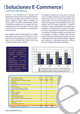 Soluciones E-Commerce
(comercio electrónico)
Internet se ha convertido en la panacea del                         En Supérame queremos ir más allá a la hora de
crecimiento empresarial y un recurso fundamen-                      crear la imagen virtual de nuestros clientes, por
tal a la hora de captar nuevos clientes y promo-                    ello hemos unido en nuestras Soluciones Inte-
cionar negocios. Según últimos estudios, se                         grales todos los recursos que disponemos para
estima que un 70% de los consumidores acuden                        ofrecer los paquetes más completos en los que,
a Internet para seleccionar sus lugares de ocio y                   además de una imagen adecuada y moderna,
alojamiento a la hora de viajar, así mismo, cada                    incluimos valiosas herramientas de gestión que
vez son más los que adquieren sus productos a                       ayudarán a su negocio tanto a captar a más clien-
través de la red.                                                   tes como a gestionar de una forma más efectiva
                                                                    su negocio, sin olvidar cumplir con las leyes que
Esta realidad, cada vez más patente, nos indica                     han entrado en vigor los últimos años como la
que poseer una presencia en Internet y en las                       Ley de Protección de Datos y el correcto uso de la
redes sociales ha pasado de ser un lujo a conver-                   Propiedad Intelectual, evitando utilizar imágenes
tirse en una necesidad de primer orden para                         con derechos y utilizando elementos gráficos
cualquier empresa que se precie.                                    libres o creando gráficos personalizados.



    Además de lo ya incluido
    en nuestras soluciones,
    podemos adaptarlas a
    cualquier necesidad que
    su negocio requiera,
    ponemos        a       su
    disposicióna los mejores
    profesionales   en    los
    campos de diseño gráfico,
    programación de aplica-
    ciones, asesoría legaly
    marketing On-Line.


                                                             Premium      Profesional Básica
        Diseño Web personalizado
        Número máximo de secciones                           ilimitadas   ilimiadas ilimitadas
        Numero de productos en tienda (Recomedado)              +500       100/500       100
        Multi-Idioma
        Versión Móvil
        Creación y adaptación de Redes Sociales integradas
        en el sitio
        Gestor de Boletines
        Creación y personalización de Fan Page
        Facebook, Twitter y otras redes sociales
        Blog
        Noticias y Novedades
        Tienda en Facebook
        Tienda en eBay
        Productos en Google Product
        TPV Virtual-pasarela de pago
        Optimización SEO y 1 mes de campaña SEO&SEM
        ERP
        Integracíon de Factusol
        Multi-Tienda
        Aviso Legal Sitio web (LOPD)"
                                                              900 €        700 €         450 €
        Alojamiento web y mantenimiento anual                  250 €        160 €        160 €


www.superame.com
 