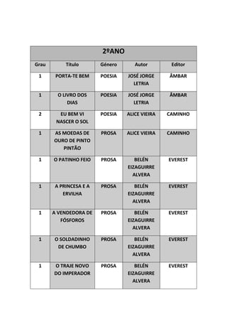 2ºANO
Grau Título Género Autor Editor
1 PORTA-TE BEM POESIA JOSÉ JORGE
LETRIA
ÂMBAR
1 O LIVRO DOS
DIAS
POESIA JOSÉ JORGE
LETRIA
ÂMBAR
2 EU BEM VI
NASCER O SOL
POESIA ALICE VIEIRA CAMINHO
1 AS MOEDAS DE
OURO DE PINTO
PINTÃO
PROSA ALICE VIEIRA CAMINHO
1 O PATINHO FEIO PROSA BELÉN
EIZAGUIRRE
ALVERA
EVEREST
1 A PRINCESA E A
ERVILHA
PROSA BELÉN
EIZAGUIRRE
ALVERA
EVEREST
1 A VENDEDORA DE
FÓSFOROS
PROSA BELÉN
EIZAGUIRRE
ALVERA
EVEREST
1 O SOLDADINHO
DE CHUMBO
PROSA BELÉN
EIZAGUIRRE
ALVERA
EVEREST
1 O TRAJE NOVO
DO IMPERADOR
PROSA BELÉN
EIZAGUIRRE
ALVERA
EVEREST
 