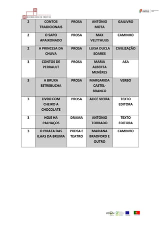 2 CONTOS
TRADICIONAIS
PROSA ANTÓNIO
MOTA
GAILIVRO
2 O SAPO
APAIXONADO
PROSA MAX
VELTTHUIJS
CAMINHO
2 A PRINCESA DA
CHUVA
PROSA LUISA DUCLA
SOARES
CIVILIZAÇÃO
3 CONTOS DE
PERRAULT
PROSA MARIA
ALBERTA
MENÈRES
ASA
3 A BRUXA
ESTREBUCHA
PROSA MARGARIDA
CASTEL-
BRANCO
VERBO
3 LIVRO COM
CHEIRO A
CHOCOLATE
PROSA ALICE VIEIRA TEXTO
EDITORA
3 HOJE HÁ
PALHAÇOS
DRAMA ANTÓNIO
TORRADO
TEXTO
EDITORA
3 O PIRATA DAS
ILHAS DA BRUMA
PROSA E
TEATRO
MARIANA
BRADFORD E
OUTRO
CAMINHO
 