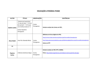 EDUCAÇÃO LITERÁRIA 2ºANO
AUTOR TÍTULO OBSERVAÇÕES EXISTÊNCIAS
Adolfo Coelho
”História da Carochinha”,
“O rabo do Gato”, “O Pinto
Borrachudo”, “ O Príncipe
com Orelhas de Burro” in
Contos Populares
Portugueses
Contos
Portugueses
Existem versões dos Contos em PDF;
Alves Redol Uma Flor chamada Maria Contos
Portugueses
Biblioteca de livros digitais do PNL:
http://e-livros.clube-de-leituras.pt/elivro.php?id=umaflorchamadamaria
http://www.planonacionaldeleitura.gov.pt/bibliotecadigital/elivro.php?id=umaflorchamadamaria
Existe em PPT
ou
Papiano
Carlos
A Menina Gotinha de Água Contos
Portugueses
Existem versões em PDF, PPT e WORD;
Filme: http://www.lugardoreal.com/video/a-menina-gotinha-de-água
 