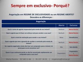 Sempre em exclusivo- Porquê?
Angariação em REGIME DE EXCLUSIVIDADE ou em REGIME ABERTO?
Descubra as diferenças :
Angariação
Aberta

Exclusiva

Qual o nome do agente responsável pela venda do seu imóvel?

Nenhum

Marta Pereira

Qual o agente que irá fazer um esforço real para vender a sua casa?

Nenhum

Marta Pereira

Qual o nível de motivação para vender o seu imóvel?

Baixo

Elevadíssimo

Qual o agente que tem a garantia de receber a comissão pela venda do
imóvel?

Nenhum

Marta Pereira

Se o agente angariador ainda não tiver um comprador para o imóvel, irá
preocupar-se em encontrar um?

Não

Sem dúvida

Proprietário

Proprietário
+
Marta Pereira

Quem é que realmente perde se não for encontrado rapidamente um
comprador para a sua casa?

Marta Pereira

92 540 11 66 | 91 237 34 35 | mspereira@remax.pt

 