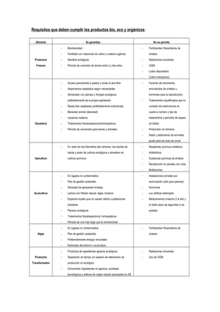 Requisitos que deben cumplir los productos bio, eco y orgánicos:
Alimento Se garantiza No se permite
Productos
Frescos
- Biodiversidad
- Fertilidad con rotaciones de cultivo y materia orgánica
- Semillas ecológicas
- Período de coversión de tierras entre 2 y tres años
- Fertilizantes/ fitosanitarios de
síntesis
- Radiaciones ionizantes
- OGM
- Lodos depuradora
- Cultivo hidropónico
Ganadería
- Acceso permanente a pastos y zonas al aire libre
- Alojamientos adaptados según necesidades
- Alimentado con piensos y forrajes ecológicos,
preferiblemente de la propia explotación
- Razas bien adaptadas (preferiblemente autóctonas)
- Bienestar animal (densidad)
- Lactancia materna
- Tratamientos fisioterapéuticos/homeopáticos
- Período de conversión para tierras y animales
- Factores de crecimiento,
aminoácidos de síntesis u
hormonas para la reproducción.
- Tratamientos injustificados que no
cumplan las restricciones en
cuanto a número y tipo de
tratamientos y períodos de espera
(el doble)
- Producción sin terrenos
- Atado y aislamiento de animales,
jaulas para las aves de corral
Apicultura
- En radio de tres kilómetros del colmenar, las fuentes de
néctar y polen de cultivos ecológicos o silvestres sin
cultivos químicos
- Repelentes químicos sintéticos
- Antibióticos
- Sustancias químicas de síntesis
- Recollección en paneles con crías
- Mutilaciones
Acuicultura
- En lugares no contaminados
- Plan de gestión sostenible
- Densidad de ejemplares limitada
- Lechos con filtrado natural, algas, bivalvos
- Especies locales que no causen daños a poblaciones
silvestres
- Piensos ecológicos
- Tratamientos fisioterapéuticos/ homeopáticos
- Período de cría más largo que el convencional
- Instalaciones cerradas por
recirculación (sólo para piensos)
- Hormonas
- Luz artificial restringida
- Medicamentos (máximo 2 al año y
el doble plazo de seguridad si es
posible)
Algas
- En lugares no contaminados
- Plan de gestión sostenible
- Preferentemente energía renovables
- Nutrientes del entorno o acuicultura
- Fertilizantes/ fitosanitarios de
síntesis
Productos
Transformados
- Productos de ingredientes agrarios ecológicos
- Separación en tiempo y/o espacio de elaboración de
producción no ecológica
- Únicamente ingredientes no agrarios, auxiliares
tecnológicos y aditivos de origen natural autorizados en AE
- Radiaciones ionizantes
- Uso de OGM
 