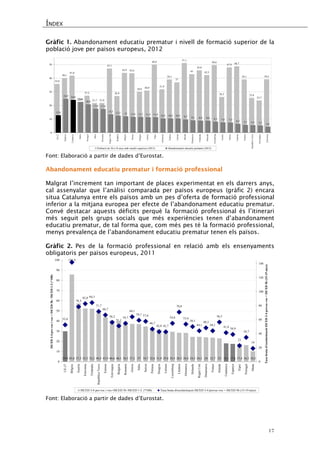 ÍNDEX 
17 
Gràfic 1. Abandonament educatiu prematur i nivell de formació superior de la població jove per països europeus, 2012 
35,840,141,822,427,221,721,847,126,943,943,629,930,949,931,939,13751,14345,842,349,626,347,948,739,125,623,739,212,824,924,022,620,817,617,413,512,51211,611,511,411,410,510,510,59,79,18,98,88,17,67,56,55,75,55,34,401020304050 UE-27EspanyaCatalunyaMaltaPortugalItàliaRomaniaRegne UnitBulgàriaBèlgicaFrançaHongriaGrèciaXipreAlemanyaEstòniaLetòniaIrlandaDinamarcaFinlàndiaHolandaLuxemburgÀustriaSuèciaLituània PolòniaRepública TxecaEslovàquiaEslovènia Població de 30 a 34 anys amb estudis superiors (2012)Abandonament educatiu prematur (2012) 
Font: Elaboració a partir de dades d’Eurostat. 
Abandonament educatiu prematur i formació professional 
Malgrat l’increment tan important de places experimentat en els darrers anys, cal assenyalar que l’anàlisi comparada per països europeus (gràfic 2) encara situa Catalunya entre els països amb un pes d’oferta de formació professional inferior a la mitjana europea per efecte de l’abandonament educatiu prematur. Convé destacar aquests dèficits perquè la formació professional és l’itinerari més seguit pels grups socials que més experiències tenen d’abandonament educatiu prematur, de tal forma que, com més pes té la formació professional, menys prevalença de l’abandonament educatiu prematur tenen els països. 
Gràfic 2. Pes de la formació professional en relació amb els ensenyaments obligatoris per països europeus, 2011 
29,985,857,352,352,249,543,940,640,138,537,23734,732,631,929,829,528,528,424,524,52423,72318,117,617,416,310,252,6141,978,582,884,371,766,756,251,154,764,159,157,646,742,842,754,870,853,650,144,148,344,156,541,438,92334,7190102030405060708090100 UE-27BèlgicaÀustriaEslovèniaFinlàndiaRepública TxecaEstòniaEslovàquiaBulgàriaRomaniaGrèciaItàliaSuèciaPolòniaHongriaLetòniaLuxemburgLituàniaAlemanyaHolandaRegne UnitDinamarcaFrançaIrlandaCatalunyaEspanyaXiprePortugalMaltaISCED 3-4 pre-voc i voc + ISCED 5b / ISCED 1-2 (*100) 020406080100120140 Taxa bruta d'escolarització ISCED 3-4 prevoc-voc + ISCED 5b (15-19 anys) ISCED 3-4 pre-voc i voc+ISCED 5b /ISCED 1-2 (*100)Taxa bruta d'escolarització ISCED 3-4 prevoc-voc + ISCED 5b (15-19 anys) Font: Elaboració a partir de dades d’Eurostat. 
 