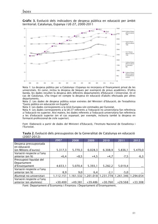 ÍNDEX 
21 
Gràfic 3. Evolució dels indicadors de despesa pública en educació per àmbit territorial. Catalunya, Espanya i UE-27, 2000-2011 
3,23,13,23,23,33,43,53,63,84,24,14,234,244,254,284,254,234,264,344,625,014,974,884,995,15,145,065,045,044,965,075,415,442,011,942,042,292,352,412,512,572,753,062,972,812.392,062.506,462.798,313.310,333.562,723.860,644.277,284.562,934.756,334.922,224.706,824.428,700,01,02,03,04,05,06,0200020012002200320042005200620072008200920102011 (p) 0,0500,01.000,01.500,02.000,02.500,03.000,03.500,04.000,04.500,05.000,0Catalunya (Despesapública en educació/ PIB) Espanya (Despesapública en educació/ PIB) UE-27 (Despesapública en educació/ PIB) Catalunya (Despesapública en educacióno universitària / PIB) Catalunya (Despesapública en educacióno universitària perestudiant) 
Nota 1: La despesa pública per a Catalunya i Espanya no incorpora el finançament privat de les universitats. En canvi, inclou la despesa de beques per exempció de preus acadèmics. D’altra banda, les dades recullen la despesa dels diferents departaments d'Educació i Universitat. En el cas de Catalunya, s'ha tingut en compte la despesa en educació d'adults efectuada per altres departaments. 
Nota 2: Les dades de despesa pública estan extretes del Ministeri d’Educació, de l'estadística "Gasto público en educación en España". 
Nota 3: Les dades corresponents a la Unió Europea són estimades per Eurostat. 
Nota 4: Les dades corresponents a la UE-27 referents a l’educació no universitària fan referència a l’educació no superior. Així mateix, les dades referents a l’educació universitària fan referència a les d’educació superior (en el cas espanyol, per exemple, inclouria també la despesa en formació professional de cicle superior). 
Font: Elaboració a partir de dades del Ministeri d’Educació, l’Instituto Nacional de Estadística i l’Eurostat. 
Taula 2. Evolució dels pressupostos de la Generalitat de Catalunya en educació (2007-2012) 
2007 
2008 
2009 
2010 
2011 
2012 
Despesa pressupostada en educació 
(en Milions d’euros) 
5.317,3 
5.770,3 
6.028,3 
6.308,9 
5.836,1 
5.470,0 
Variació respecte a l’any anterior (en %) 
+6,4 
+8,5 
+4,5 
+4,7 
-7,5 
-6,3 
Pressupost liquidat del Departament d’Ensenyament 
4.653,1 
5.070,4 
5.393,1 
5.282,2 
5.019,4 
... 
Variació respecte a l’any anterior (en %) 
8,9 
9,0 
6,4 
-2,1 
-5,0 
... 
Alumnat no universitari 
1.112.151 
1.161.532 
1.201.018 
1.231.778 
1.261.346 
1.294.654 
Variació respecte a l’any anterior (en alumnes) 
+30.400 
+49.381 
+39.486 
+30.760 
+29.568 
+33.308 
Font: Departament d’Economia i Finances i Departament d’Ensenyament. 
 