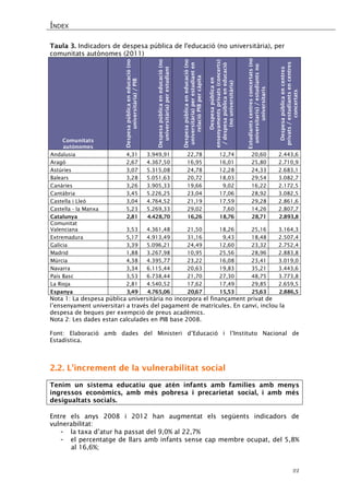 ÍNDEX 
22 
Taula 3. Indicadors de despesa pública de l'educació (no universitària), per comunitats autònomes (2011) 
Comunitats autònomes 
Despesa pública en educació (no universitària) / PIB 
Despesa pública en educació (no universitària) per estudiant 
Despesa pública en educació (no universitària) per estudiant en relació PIB per càpita 
Despesa pública en ensenyaments privats (concerts) / despesa pública en educació (no universitària) 
Estudiants centres concertats (no universitaris) / estudiants no universitaris 
Despesa pública en centres privats / estudiants en centres concertats 
Andalusia 
4,31 
3.949,91 
22,78 
12,74 
20,60 
2.443,6 
Aragó 
2,67 
4.367,50 
16,95 
16,01 
25,80 
2.710,9 
Astúries 
3,07 
5.315,08 
24,78 
12,28 
24,33 
2.683,1 
Balears 
3,28 
5.051,63 
20,72 
18,03 
29,54 
3.082,7 
Canàries 
3,26 
3.905,33 
19,66 
9,02 
16,22 
2.172,5 
Cantàbria 
3,45 
5.226,25 
23,04 
17,06 
28,92 
3.082,5 
Castella i Lleó 
3,04 
4.764,52 
21,19 
17,59 
29,28 
2.861,6 
Castella - la Manxa 
5,23 
5.269,33 
29,02 
7,60 
14,26 
2.807,7 
Catalunya 
2,81 
4.428,70 
16,26 
18,76 
28,71 
2.893,8 
Comunitat Valenciana 
3,53 
4.361,48 
21,50 
18,26 
25,16 
3.164,3 
Extremadura 
5,17 
4.913,49 
31,16 
9,43 
18,48 
2.507,4 
Galícia 
3,39 
5.096,21 
24,49 
12,60 
23,32 
2.752,4 
Madrid 
1,88 
3.267,98 
10,95 
25,56 
28,96 
2.883,8 
Múrcia 
4,38 
4.395,77 
23,22 
16,08 
23,41 
3.019,0 
Navarra 
3,34 
6.115,44 
20,63 
19,83 
35,21 
3.443,6 
País Basc 
3,53 
6.738,44 
21,70 
27,30 
48,75 
3.773,8 
La Rioja 
2,81 
4.540,52 
17,62 
17,49 
29,85 
2.659,5 
Espanya 
3,49 
4.765,06 
20,67 
15,53 
25,63 
2.886,5 
Nota 1: La despesa pública universitària no incorpora el finançament privat de l’ensenyament universitari a través del pagament de matrícules. En canvi, inclou la despesa de beques per exempció de preus acadèmics. 
Nota 2: Les dades estan calculades en PIB base 2008. 
Font: Elaboració amb dades del Ministeri d’Educació i l’Instituto Nacional de Estadística. 
2.2. L’increment de la vulnerabilitat social 
Tenim un sistema educatiu que atén infants amb famílies amb menys ingressos econòmics, amb més pobresa i precarietat social, i amb més desigualtats socials. 
Entre els anys 2008 i 2012 han augmentat els següents indicadors de vulnerabilitat: 
- la taxa d’atur ha passat del 9,0% al 22,7% 
- el percentatge de llars amb infants sense cap membre ocupat, del 5,8% al 16,6%;  