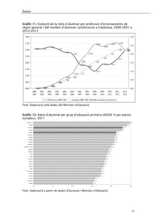 ÍNDEX 
30 
Gràfic 11. Evolució de la ràtio d’alumnat per professor d’ensenyaments de règim general i del nombre d’alumnat i professorat a Catalunya, 2000-2001 a 2012-2013 
100,0100,5101,6104,7108,4111,4120,8127,0134,2132,4134,3135,0129,610010010410610911211712012412713013110212,312,312,412,312,112,011,411,311,011,411,411,712,2100,0105,0110,0115,0120,0125,0130,0135,0140,02000- 20012001- 20022002- 20032003- 20042004- 20052005- 20062006- 20072007- 20082008- 20092009- 20102010- 20112011- 20122012- 201310,010,511,011,512,012,513,0Professorat (2000=100)Alumnat (2000=100)Ràtio alumnat per professor 
Font: Elaboració amb dades del Ministeri d’Educació. 
Gràfic 12. Ràtio d’alumnat per grup d’educació primària (ISCED 1) per països europeus, 2011 15,315,615,917,117,417,517,51818,218,318,518,718,919,319,419,920,420,820,920,921,221,322,722,924,124,80,05,010,015,020,025,0LituàniaLuxemburgLetòniaGrèciaEstòniaEslovàquiaXipreIslàndiaÀustriaPolòniaEslovèniaMaltaItàliaRomaniaFinlàndiaRepública TxecaDinamarcaPortugalBulgariaHongriaAlemanyaEspanyaFrançaCatalunyaIrlandaRegne Unit 
Font: elaboració a partir de dades d’Eurostat i Ministeri d’Educació. 
 