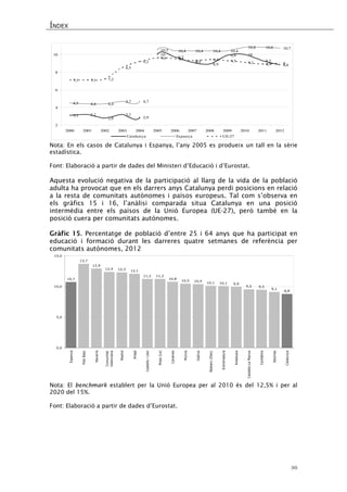 ÍNDEX 
36 
3,13,22,83,22,9109,79,18,99,9109,38,84,54,44,44,74,710,510,410,410,410,410,810,810,77,17,17,28,59,29,69,59,39,49,39,18,99246810 2000200120022003200420052006200720082009201020112012CatalunyaEspanyaUE-27 
Nota: En els casos de Catalunya i Espanya, l’any 2005 es produeix un tall en la sèrie estadística. 
Font: Elaboració a partir de dades del Ministeri d’Educació i d’Eurostat. 
Aquesta evolució negativa de la participació al llarg de la vida de la població adulta ha provocat que en els darrers anys Catalunya perdi posicions en relació a la resta de comunitats autònomes i països europeus. Tal com s’observa en els gràfics 15 i 16, l’anàlisi comparada situa Catalunya en una posició intermèdia entre els països de la Unió Europea (UE-27), però també en la posició cuera per comunitats autònomes. 
Gràfic 15. Percentatge de població d’entre 25 i 64 anys que ha participat en educació i formació durant les darreres quatre setmanes de referència per comunitats autònomes, 2012 
10,713,712,912,412,312,111,211,210,810,510,410,110,19,99,59,59,18,80,05,010,015,0 EspanyaPaís BascNavarraComunitatValencianaMadridAragóCastella i LleóRioja (La) CanàriesMúrciaGalíciaBalears (Illes) ExtremaduraAndalusiaCastella-La ManxaCantàbriaAstúriesCatalunya 
Nota: El benchmark establert per la Unió Europea per al 2010 és del 12,5% i per al 2020 del 15%. 
Font: Elaboració a partir de dades d’Eurostat. 
 