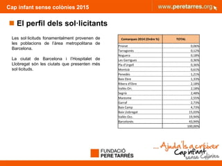 Cap infant sense colònies 2015
 El perfil dels sol·licitants
18
Les sol·licituds fonamentalment provenen de
les poblacions de l’àrea metropolitana de
Barcelona.
La ciutat de Barcelona i l’Hospitalet de
Llobregat són les ciutats que presenten més
sol·licituds.
Comarques 2014 (Ordre %) TOTAL
Priorat 0,06%
Tarragonès 0,12%
Noguera 0,18%
Les Garrigues 0,36%
Pla d'Urgell 0,36%
Montsià 0,61%
Penedès 1,21%
Baix Ebre 1,33%
Ribera d'Ebre 2,18%
Vallès Ori. 2,18%
Segrià 2,48%
Maresme 2,55%
Garraf 2,73%
Baix Camp 4,73%
Baix Llobregat 15,03%
Vallès Occ. 19,94%
Barcelonès 43,94%
100,00%
 