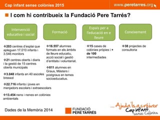 Cap infant sense colònies 2015
 I com hi contribueix la Fundació Pere Tarrés?
Dades de la Memòria 2014
Intervenció
educativa i social
Formació
Espais per a
l’educació en e
lleure
Coneixement
203 centres d’esplai que
apleguen 17.010 infants i
3.546 monitors
3.048 infants en 40 escoles
bressol
22.716 infants i joves en
menjadors escolars i extraescolars
13.454 nens i nenes en colònies
ambientals
16.557 alumnes
formats en els àmbits
de lleure educatiu,
acció social i gestió
d’entitats i voluntariat.
811 alumnes en
Graus, Màsters i
postgraus en temes
socioeducatius.
15 cases de
colònies pròpies i +
de 100
intermediades
21 centres oberts i diaris
i la gestió de 15 centres
oberts municipals
38 projectes de
consultoria
5
 