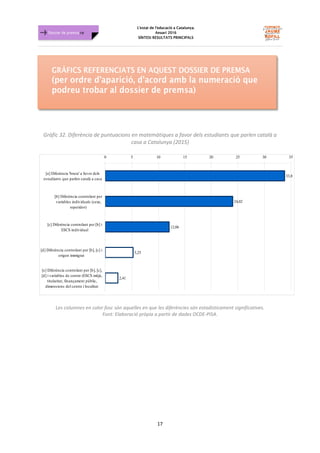 L'estat de l'educació a Catalunya.
Anuari 2016
SÍNTESI RESULTATS PRINCIPALS
17
Dossier de premsa FJB
Gràfic 32. Diferència de puntuacions en matemàtiques a favor dels estudiants que parlen català a
casa a Catalunya (2015)
Les columnes en color fosc són aquelles en que les diferències són estadísticament significatives.
Font: Elaboració pròpia a partir de dades OCDE-PISA.
33,8
24,02
12,06
5,25
2,41
0 5 10 15 20 25 30 35
[a] Diferència 'bruta' a favor dels
estudiants que parlen català a casa
[b] Diferència controlant per
variables individuals (sexe,
repetidor)
[c] Diferència controlant per [b] i
ESCS individual
[d] Diferència controlant per [b], [c] i
origen immigrat
[e] Diferència controlant per [b], [c],
[d] i variables de centre (ESCS mitjà,
titularitat, finançament públic,
dimensions del centre i localitat
 