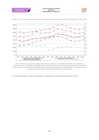 L'estat de l'educació a Catalunya.
Anuari 2016
SÍNTESI RESULTATS PRINCIPALS
18
Dossier de premsa FJB
Gràfic 13*. Evolució dels indicadors de despesa pública en educació a Catalunya, 2000-2014
Font: Elaboració a partir de dades del Ministeri d’Educació, l’Instituto Nacional de Estadística i
l’Eurostat. Nota: Les dades de despesa pública estan extretes del Ministeri d’Educació, de l'estadística
"Gasto público en educación en España", que conté una partida sense regionalitzar. S’incorpora, però,
l’estimació que també fa l’Institut d’Estadística de Catalunya
* La numeració de les taules i els gràfics corresponen a la publicació de l’Anuari 2016.
 