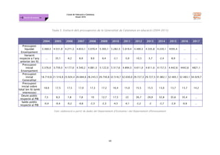L'estat de l'educació a Catalunya.
Anuari 2016
19
Dossier de premsa FJB
Taula 5. Evolució dels pressupostos de la Generalitat de Catalunya en educació (2004-2015)
2004 2005 2006 2007 2008 2009 2010 2011 2012 2013 2014 2015 2016 2017
Pressupost
liquidat
Ensenyament
3.369,3 4.551,9 4.271,3 4.653,1 5.070,4 5.393,1 5.282,3 5.019,4 4.490,5 4.335,8 4.220,1 4595,4 ... ...
Variació
respecte a l’any
anterior (en %)
... 35,1 -6,2 8,9 9,0 6,4 -2,1 -5,0 -10,5 -3,7 -2,4 8,9 ... ...
Pressupost
inicial
Ensenyament
3.376,0 3.759,3 4.177,0 4.540,2 4.881,3 5.122,0 5.317,6 4.894,3 4.611,0 4.611,0 4.157,5 4.442,6 4442,6 4821,1
Pressupost
inicial
Generalitat
18.710,8 21.516,9 23.924,4 26.684,6 28.243,3 29.730,8 32.518,7 32.630,0 29.727,3 29.727,3 31.862,1 32.483,1 32.483,1 34.029,7
Pressupost
inicial sobre
total (en %) (amb
interessos)
18,0 17,5 17,5 17,0 17,3 17,2 16,4 15,0 15,5 15,5 13,0 13,7 13,7 14,2
Deute públic
respecte al PIB
7,5 8,3 7,8 7,8 10 12,7 17,5 22 26,7 29,9 32,8 35,6 35,4 ...
Saldo públic
respecte al PIB
-0,4 -0,4 -0,2 -0,6 -2,5 -2,3 -4,5 -4,1 -2,2 -2 -2,7 -2,9 -0,9 ...
Font: elaboració a partir de dades del Departament d’Economia i del Departament d'Ensenyament
 