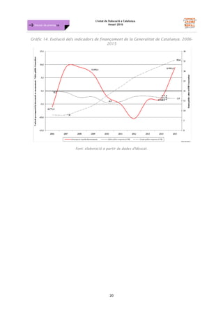 L'estat de l'educació a Catalunya.
Anuari 2016
20
Dossier de premsa FJB
Gràfic 14. Evolució dels indicadors de finançament de la Generalitat de Catalunya. 2006-
2015
Font: elaboració a partir de dades d'Idescat.
 