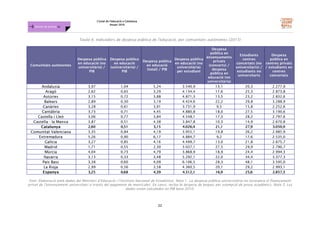 L'estat de l'educació a Catalunya.
Anuari 2016
22
Dossier de premsa FJB
Taula 6. Indicadors de despesa pública de l'educació, per comunitats autònomes (2015)
Comunitats autònomes
Despesa pública
en educació (no
universitària) /
PIB
Despesa pública
en educació
(universitària) /
PIB
Despesa pública
en educació
(total) / PIB
Despesa pública
en educació (no
universitària)
per estudiant
Despesa
pública en
ensenyaments
privats
(concerts) /
despesa
pública en
educació (no
universitària)
Estudiants
centres
concertats (no
universitaris) /
estudiants no
universitaris
Despesa
pública en
centres privats
/ estudiants en
centres
concertats
Andalusia 3,97 1,04 5,24 3.540,9 13,1 20,3 2.277,9
Aragó 2,62 0,65 3,29 4.134,4 17,6 25,3 2.873,8
Astúries 3,15 0,72 3,88 4.871,3 13,5 23,2 2.832,6
Balears 2,89 0,30 3,19 4.424,6 22,2 29,8 3.288,9
Canàries 3,28 0,61 3,91 3.731,9 9,5 15,8 2.252,6
Cantàbria 3,73 0,71 4,45 4.880,8 18,0 27,5 3.190,6
Castella i Lleó 3,06 0,77 3,84 4.548,1 17,3 28,2 2.797,6
Castella - la Manxa 3,87 0,51 4,38 3.847,8 10,3 14,9 2.670,8
Catalunya 2,60 0,51 3,15 4.026,4 21,1 27,9 3.050,9
Comunitat Valenciana 3,35 0,84 4,19 3.955,1 19,8 26,2 2.985,9
Extremadura 5,26 0,90 6,17 4.884,7 9,2 17,6 2.535,0
Galícia 3,27 0,85 4,16 4.499,7 13,0 21,8 2.675,7
Madrid 1,71 0,55 2,30 3.037,1 27,5 29,9 2.790,7
Múrcia 4,04 0,73 4,79 3.868,9 18,9 24,4 2.994,3
Navarra 3,13 0,33 3,48 5.292,1 22,0 34,4 3.377,3
País Basc 3,38 0,60 4,09 6.106,5 28,3 48,1 3.595,0
La Rioja 2,99 0,56 3,58 4.360,5 20,1 29,2 2.993,1
Espanya 3,25 0,68 4,39 4.312,1 16,9 25,6 2.857,3
Font: Elaboració amb dades del Ministeri d’Educació i l’Instituto Nacional de Estadística. Nota 1: La despesa pública universitària no incorpora el finançament
privat de l’ensenyament universitari a través del pagament de matrícules. En canvi, inclou la despesa de beques per exempció de preus acadèmics. Nota 2: Les
dades estan calculades en PIB base 2010.
 