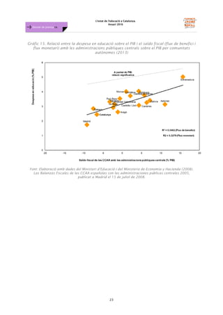L'estat de l'educació a Catalunya.
Anuari 2016
23
Dossier de premsa FJB
Gràfic 15. Relació entre la despesa en educació sobre el PIB i el saldo fiscal (flux de benefici i
flux monetari) amb les administracions públiques centrals sobre el PIB per comunitats
autònomes (2013)
Font: Elaboració amb dades del Ministeri d’Educació i del Ministerio de Economía y Hacienda (2008).
Las Balanzas Fiscales de las CCAA españolas con las administraciones públicas centrales 2005,
publicat a Madrid el 15 de juliol de 2008.
 