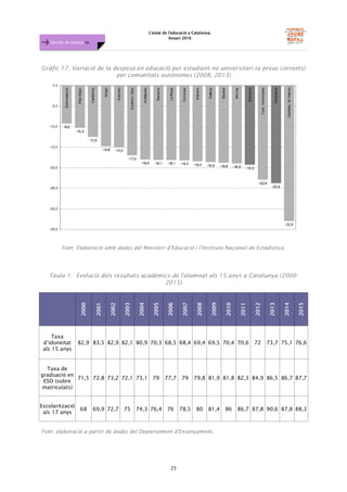 L'estat de l'educació a Catalunya.
Anuari 2016
25
Dossier de premsa FJB
Gràfic 17. Variació de la despesa en educació per estudiant no universitari (a preus corrents)
per comunitats autònomes (2008, 2013)
Font: Elaboració amb dades del Ministeri d’Educació i l’Instituto Nacional de Estadística.
Taula 1. Evolució dels resultats acadèmics de l'alumnat als 15 anys a Catalunya (2000-
2015)
2000
2001
2002
2003
2004
2005
2006
2007
2008
2009
2010
2011
2012
2013
2014
2015
Taxa
d’idoneïtat
als 15 anys
82,9 83,5 82,9 82,1 80,9 70,3 68,5 68,4 69,4 69,5 70,4 70,6 72 73,7 75,1 76,6
Taxa de
graduació en
ESO (sobre
matriculats)
71,5 72,8 73,2 72,1 73,1 79 77,7 79 79,8 81,9 81,8 82,3 84,9 86,5 86,7 87,7
Escolarització
als 17 anys
68 69,9 72,7 75 74,3 76,4 76 78,5 80 81,4 86 86,7 87,8 90,6 87,8 88,3
Font: elaboració a partir de dades del Departament d'Ensenyament.
 
