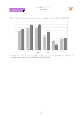 L'estat de l'educació a Catalunya.
Anuari 2016
26
Dossier de premsa FJB
Gràfic 1. Evolució de diferents indicadors de resultats en les trajectòries escolars a Catalunya, 2007-2015
Font: Elaboració a partir de dades del Departament d’Ensenyament, del Ministeri d’Educació, d’Eurostat, de
l’Institut d’Estadística de Catalunya i de l’Institut Nacional d’Estadística.
 