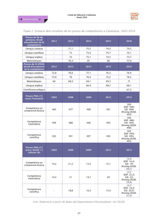 L'estat de l'educació a Catalunya.
Anuari 2016
27
Dossier de premsa FJB
Taula 2. Evolució dels resultats de les proves de competències a Catalunya, 2003-2016
Proves de 6è de
primària. Nivell
d’assoliment de la
competència
2012 2013 2014 2015 2016
Llengua catalana - 71,1 75,5 74,5 74,5
Llengua castellana - 73 75,4 75,7 74,1
Llengua anglesa - 73 75,1 74,5 73,7
Matemàtiques - 76,3 81 80 77,9
Proves de 4t d'ESO.
Nivell d’assoliment
de la competència
2012 2013 2014 2015 2016
Llengua catalana 72,8 76,6 77,1 76,3 76,9
Llengua castellana 73,9 76 76,4 75,2 76,5
Matemàtiques 64 68,3 69,1 69,3 71
Llengua anglesa - - 66,9 68,7 68,1
Científicotecnològica - - - - 67,2
Proves PISA (15
anys). Puntuació
2003 2006 2009 2012 2015
Competència en
comprensió lectora
483 477 498 501
500
(ESP: 496)
(UE: 494)
(Promig OCDE:
493)
Competència
matemàtica
494 488 496 493
500
(ESP: 486)
(UE: 493)
(Promig OCDE:
490)
Competència
científica
502 491 497 492
504
(ESP: 493)
(UE: 495)
(Promig OCDE:
493)
Proves PISA (15
anys). Nivell 1 o
inferior (%)
2003 2006 2009 2012 2015
Competència en
comprensió lectora
19,2 21,2 13,5 15,1
15,4
(ESP: 16,2)
(UE: 19)
(Promig OCDE:
20,1)
Competència
matemàtica
19,4 21 19,1 20
17,7
(ESP: 22,2)
(UE: 22)
(Promig OCDE:
23,4)
Competència
científica
- 18,6 16,3 15,4
15,7
(ESP: 18,3)
(UE: 20,5)
(Promig OCDE:
21,2)
Font: Elaboració a partir de dades del Departament d’Ensenyament i de l'OCDE.
 
