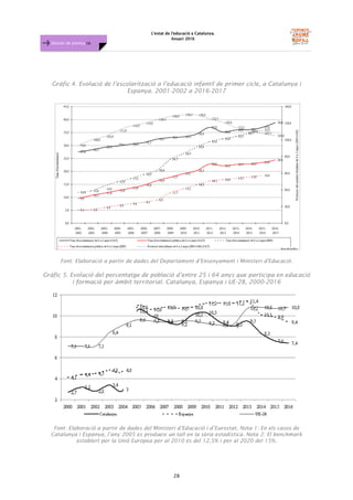 L'estat de l'educació a Catalunya.
Anuari 2016
28
Dossier de premsa FJB
Gràfic 4. Evolució de l’escolarització a l’educació infantil de primer cicle, a Catalunya i
Espanya. 2001-2002 a 2016-2017
Font: Elaboració a partir de dades del Departament d’Ensenyament i Ministeri d'Educació.
Gràfic 5. Evolució del percentatge de població d’entre 25 i 64 anys que participa en educació
i formació per àmbit territorial. Catalunya, Espanya i UE-28, 2000-2016
Font: Elaboració a partir de dades del Ministeri d’Educació i d’Eurostat. Nota 1: En els casos de
Catalunya i Espanya, l’any 2005 es produeix un tall en la sèrie estadística. Nota 2: El benchmark
establert per la Unió Europea per al 2010 és del 12,5% i per al 2020 del 15%.
 