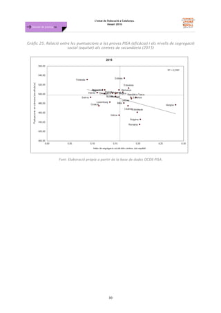 L'estat de l'educació a Catalunya.
Anuari 2016
30
Dossier de premsa FJB
Gràfic 25. Relació entre les puntuacions a les proves PISA (eficàcia) i els nivells de segregació
social (equitat) als centres de secundària (2015)
Font: Elaboració pròpia a partir de la base de dades OCDE-PISA.
 