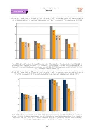 L'estat de l'educació a Catalunya.
Anuari 2016
31
Dossier de premsa FJB
Gràfic 30. Evolució de la diferència en els resultats en les proves de competències bàsiques a
6è de primària entre el nivell de complexitat del centre (baix-alt) a Catalunya (2013-2016)
Font: CSASE (2016). L’avaluació de sisè d’educació primària 2016. (Quaderns d’avaluació núm. 35); CSASE (2015).
L’avaluació de sisè d’educació primària 2015. (Quaderns d’avaluació núm. 32); CSASE (2014). L’avaluació de sisè
d’educació primària 2014. (Quaderns d’avaluació núm. 29); CSASE (2013). L’avaluació de sisè d’educació primària
2013. (Quaderns d’avaluació núm. 26).
Gràfic 31. Evolució de la diferència en els resultats en les proves de competències bàsiques a
4t d'ESO entre el nivell de complexitat del centre (baix-alt) a Catalunya (2012-2016)
Font: CSASE (2016). L’avaluació de quart d'ESO 2016. (Quaderns d’avaluació núm. 34); CSASE (2015). L’avaluació
de quart d'ESO 2015. (Quaderns d’avaluació núm. 31); CSASE (2014). L’avaluació de quart d'ESO 2014. (Quaderns
d’avaluació núm. 28); CSASE (2013). L’avaluació de quart d'ESO 2013. (Quaderns d’avaluació núm. 25); CSASE
(2012). L’avaluació de quart d'ESO 2012. (Quaderns d’avaluació núm. 22).
 