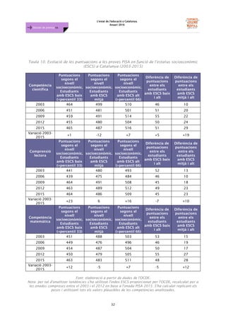 L'estat de l'educació a Catalunya.
Anuari 2016
32
Dossier de premsa FJB
Taula 10. Evolució de les puntuacions a les proves PISA en funció de l’estatus socioeconòmic
(ESCS) a Catalunya (2003-2015)
Competència
científica
Puntuacions
segons el
nivell
socioeconòmic.
Estudiants
amb ESCS baix
(<percentil 33)
Puntuacions
segons el
nivell
socioeconòmic.
Estudiants
amb ESCS
mitjà
Puntuacions
segons el
nivell
socioeconòmic.
Estudiants
amb ESCS alt
(>percentil 66)
Diferència de
puntuacions
entre els
estudiants
amb ESCS baix
i alt
Diferència de
puntuacions
entre els
estudiants
amb ESCS
mitjà i alt
2003 464 499 510 46 10
2006 451 481 501 51 20
2009 459 491 514 55 22
2012 455 480 504 50 24
2015 465 487 516 51 29
Variació 2003-
2015
+1 -12 +7 +5 +19
Comprensió
lectora
Puntuacions
segons el
nivell
socioeconòmic.
Estudiants
amb ESCS baix
(<percentil 33)
Puntuacions
segons el
nivell
socioeconòmic.
Estudiants
amb ESCS
mitjà
Puntuacions
segons el
nivell
socioeconòmic.
Estudiants
amb ESCS alt
(>percentil 66)
Diferència de
puntuacions
entre els
estudiants
amb ESCS baix
i alt
Diferència de
puntuacions
entre els
estudiants
amb ESCS
mitjà i alt
2003 441 480 493 52 13
2006 439 475 484 46 10
2009 464 491 508 45 18
2012 463 489 512 49 23
2015 464 486 509 45 23
Variació 2003-
2015
+23 6 +16 -7 +10
Competència
matemàtica
Puntuacions
segons el
nivell
socioeconòmic.
Estudiants
amb ESCS baix
(<percentil 33)
Puntuacions
segons el
nivell
socioeconòmic.
Estudiants
amb ESCS
mitjà
Puntuacions
segons el
nivell
socioeconòmic.
Estudiants
amb ESCS alt
(>percentil 66)
Diferència de
puntuacions
entre els
estudiants
amb ESCS baix
i alt
Diferència de
puntuacions
entre els
estudiants
amb ESCS
mitjà i alt
2003 451 488 503 53 15
2006 449 476 496 46 19
2009 454 487 504 50 17
2012 450 479 505 55 27
2015 463 483 511 48 28
Variació 2003-
2015
+12 -5 +7 -5 +12
Font: elaboració a partir de dades de l'OCDE.
Nota: per tal d'analitzar tendències s'ha utilitzat l'index ESCS proporcionat per l'OCDE, recalculat per a
les onades compreses entre el 2003 i el 2012 en base a l'onada PISA 2015. S'ha calculat replicant els
pesos i utilitzant tots els valors plausibles de les competències analitzades.
 