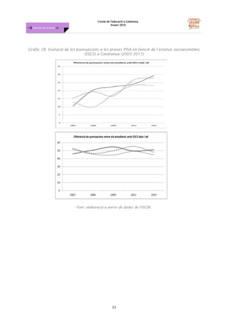 L'estat de l'educació a Catalunya.
Anuari 2016
33
Dossier de premsa FJB
Gràfic 28. Evolució de les puntuacions a les proves PISA en funció de l’estatus socioeconòmic
(ESCS) a Catalunya (2003-2015)
Font: elaboració a partir de dades de l'OCDE.
 