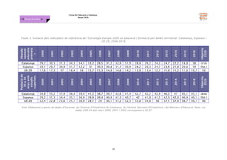 L'estat de l'educació a Catalunya.
Anuari 2016
34
Dossier de premsa FJB
Taula 3. Evolució dels indicadors de referència de l’Estratègia Europa 2020 en educació i formació per àmbit territorial. Catalunya, Espanya i
UE-28, 2000-2016
Abando
nament
educatiu
prematu
r
2000
2001
2002
2003
2004
2005
2006
2007
2008
2009
2010
2011
2012
2013
2014
2015
2016
Objectiu
2020
Catalunya 29,7 30,3 31,3 34,3 34,1 33,2 28,5 31,2 32,9 31,9 28,9 26,2 24,2 24,7 22,2 18,9 18 (15%
Esp.)Espanya 29,1 29,7 30,9 31,7 32,2 31 30,3 30,8 31,7 30,9 28,2 26,3 24,7 23,6 21,9 20,0 19
UE-28 17,6 17,3 17 16,4 16 15,7 15,3 14,9 14,6 14,2 13,9 13,4 12,7 11,9 11,2 11,0 10,7 10
Poblacióde
30a34
anysamb
estudis
superiors
2000
2001
2002
2003
2004
2005
2006
2007
2008
2009
2010
2011
2012
2013
2014
2015
2016
Objectiu
2020
Catalunya 29,8 33,2 37,9 38,4 39,4 41,2 38,7 39,7 42,6 41,4 42,7 42,2 42,9 46,2 47 43,1 43,1 (44%
Esp.)Espanya 29,2 31,3 34,4 35,1 36,9 39,9 39,4 40,9 41,3 40,7 42 41,9 41,5 42,3 42,3 40,9 40,1
UE-28 22,4 22,8 23,6 25,1 26,9 28,1 29 30,1 31,2 32,3 33,8 34,8 36 37,1 37,9 38,7 39,1 40
Font: Elaboració a partir de dades d’Eurostat, de l’Institut d’Estadística de Catalunya, de l’Institut Nacional d’Estadística i del Ministeri d’Educació. Nota: Les
dades d'UE-28 dels anys 2000, 2001 i 2002 corresponen a UE-27
 