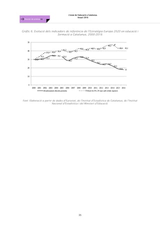 L'estat de l'educació a Catalunya.
Anuari 2016
35
Dossier de premsa FJB
Gràfic 6. Evolució dels indicadors de referència de l’Estratègia Europa 2020 en educació i
formació a Catalunya, 2000-2016
Font: Elaboració a partir de dades d’Eurostat, de l’Institut d’Estadística de Catalunya, de l’Institut
Nacional d’Estadística i del Ministeri d’Educació.
 