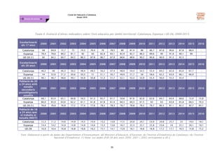 L'estat de l'educació a Catalunya.
Anuari 2016
36
Dossier de premsa FJB
Taula 4. Evolució d’altres indicadors sobre l’èxit educatiu per àmbit territorial. Catalunya, Espanya i UE-28, 2000-2015
Escolarització
als 17 anys
2000 2001 2002 2003 2004 2005 2006 2007 2008 2009 2010 2011 2012 2013 2014 2015 2016
Catalunya 68 69,9 72,7 75 74,3 76,4 76 78,5 80 81,4 86 86,7 87,8 90,6 87,8 88,4 :
Espanya 78,4 78,6 80,2 81,1 82 83 82,9 83,1 82,9 82,7 88,3 89,6 90 91,8 90,1 90 :
UE-28 (1) 82 84,2 84,7 84,5 86,3 87,8 86,7 87,8 88,6 88,6 90,2 90,8 90,9 91,3 92,3 : :
Escolarització
als 20 anys
2000 2001 2002 2003 2004 2005 2006 2007 2008 2009 2010 2011 2012 2013 2014 2015 2016
Catalunya 46,2 48 46,3 50,2 48,4 49,5 50,2 47,4 48,9 54,4 54,5 55,4 64,2 62,9 65,0 67,7 :
Espanya 54 52,6 51,2 50,6 50,3 51 51,1 50,7 49,9 51,7 56 58,6 62,2 63,9 66,1 66,9 :
UE-28 (1) 46,1 46,7 48,6 49,1 50,9 50,8 51,3 51,7 52,1 53,3 53,9 55,4 56,0 55,5 55,4 : :
Població de 20
a 24 anys amb
estudis
secundaris
postobligatoris
assolits
2000 2001 2002 2003 2004 2005 2006 2007 2008 2009 2010 2011 2012 2013 2014 2015 2016
Catalunya 68,1 65,4 65,1 60,8 59,5 61,3 65,7 61,7 59,8 61,6 62,0 62,6 64,7 64,4 68,6 72,4 73,8
Espanya 66,0 65,0 63,6 62,2 61,1 61,8 61,8 61,4 60,3 60,3 61,5 62 63 63,8 65,8 68,5 70,3
UE-28 (1) 76,6 76,6 76,8 77,2 77,4 77,6 78,2 78,3 78,7 78,8 79,2 79,7 80,3 81,1 82,2 82,7 83,1
Població de 18
a 24 anys que
ni treballa ni
estudia (NEET)
2000 2001 2002 2003 2004 2005 2006 2007 2008 2009 2010 2011 2012 2013 2014 2015 2016
Catalunya 12,3 11,2 14,6 14,9 14,5 14,4 13,2 13,6 17,5 24,9 24,1 23,9 24,8 25,7 23 19,5 18,1
Espanya 14,4 14,2 14,9 14,8 14,9 14,6 13,3 13,6 16,7 22,3 22,1 22,8 23,6 24 22,1 20,1 19,1
UE-28 16,9 16,4 16,8 16,8 16,6 16,2 15,1 14,1 13,9 16,1 16,6 16,8 17,2 17,1 16,5 15,8 15,2
Font: Elaboració a partir de dades del Departament d’Ensenyament, del Ministeri d’Educació, d’Eurostat, de l’Institut d’Estadística de Catalunya i de l’Institut
Nacional d’Estadística. (1) Nota: Les dades d'UE-28 dels anys 2000, 2001 i 2002 corresponen a UE-2
 