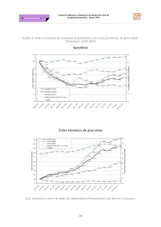 L'estat de l'educació a Catalunya a les portes d'un cicle de
recuperació econòmica - Anuari 2016
37
Dossier de premsa FJB
Gràfic 8. Índex d’evolució de l’alumnat al batxillerat i als cicles formatius de grau mitjà.
Catalunya, 2000-2016
Batxillerat
Cicles formatius de grau mitjà
Font: Elaboració a partir de dades del Departament d’Ensenyament i del Ministeri d’Educació.
 