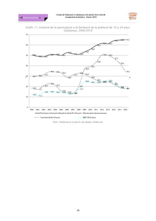 L'estat de l'educació a Catalunya a les portes d'un cicle de
recuperació econòmica - Anuari 2016
38
Dossier de premsa FJB
Gràfic 11. Evolució de la participació a la formació de la població de 16 a 24 anys.
Catalunya, 2000-2016
Font: Elaboració a partir de dades d’Idescat.
 