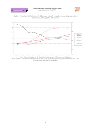 L'estat de l'educació a Catalunya a les portes d'un cicle de
recuperació econòmica - Anuari 2016
39
Dossier de premsa FJB
Gràfic 12. Evolució de l’alumnat de 20 anys o més als cicles formatius de grau mitjà a
Catalunya, 2006/2007 a 2015/2016
Font: Elaboració a partir de dades del Departament d’Ensenyament i Idescat.
Nota: La taxa d'ocupació corresponent al curs 2015/2016 correspon al segon trimestre de 2016. La
resta de taxes d'ocupació són anuals.
 
