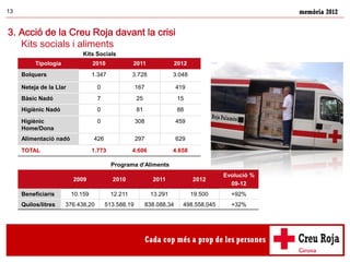 memòria 201213
Tipologia 2010 2011 2012
Bolquers 1.347 3.728 3.048
Neteja de la Llar 0 167 419
Bàsic Nadó 7 25 15
Higiènic Nadó 0 81 88
Higiènic
Home/Dona
0 308 459
Alimentació nadó 426 297 629
TOTAL 1.773 4.606 4.658
Kits Socials
Programa d’Aliments
2009 2010 2011 2012
Evolució %
09-12
Beneficiaris 10.159 12.211 13.291 19.500 +92%
Quilos/litres 376.438,20 513.588,19 838.088,34 498.558,045 +32%
3. Acció de la Creu Roja davant la crisi
Kits socials i aliments
 