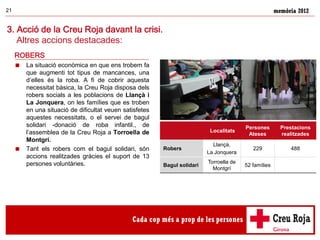 memòria 201221
3. Acció de la Creu Roja davant la crisi.
Altres accions destacades:
ROBERS
 La situació econòmica en que ens trobem fa
que augmenti tot tipus de mancances, una
d’elles és la roba. A fi de cobrir aquesta
necessitat bàsica, la Creu Roja disposa dels
robers socials a les poblacions de Llançà i
La Jonquera, on les famílies que es troben
en una situació de dificultat veuen satisfetes
aquestes necessitats, o el servei de bagul
solidari -donació de roba infantil., de
l’assemblea de la Creu Roja a Torroella de
Montgrí.
 Tant els robers com el bagul solidari, són
accions realitzades gràcies el suport de 13
persones voluntàries.
Localitats
Persones
Ateses
Prestacions
realitzades
Robers
Llançà,
La Jonquera
229 488
Bagul solidari
Torroella de
Montgrí
52 famílies
 