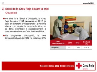 memòria 201212
ÀMBIT
D’INTERVENCIÓ 2011 2012
Evolució
(%)
Ocupació 937 1.135 +17 %
3. Acció de la Creu Roja davant la cris...