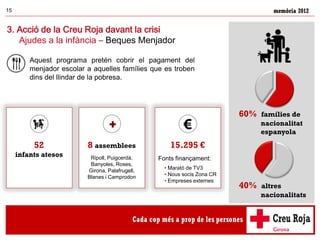 memòria 201215
3. Acció de la Creu Roja davant la crisi
Ajudes a la infància – Beques Menjador
Aquest programa pretén cobr...