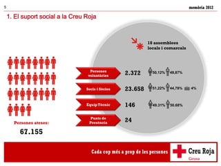 memòria 20125
1. El suport social a la Creu Roja
Persones ateses:
Persones
voluntàries
Socis i Sòcies
Equip Tècnic
Punts d...