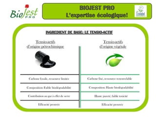 Tensio-actifs                                Tensio-actifs
d’origine pétrochimique                          d’origine végétale




 Carbone fossile, ressource limitée     Carbone fixé, ressource renouvelable

Composition: Faible biodégradabilité     Composition: Haute biodégradabilité

 Contribution au gaz à effet de serre        Haute pureté, faible toxicité

         Efficacité prouvée                        Efficacité prouvée
 