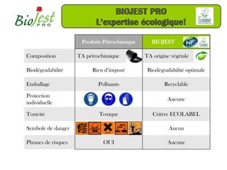 Produits Pétrochimique      BIOJEST

Composition          TA pétrochimique          TA origine végétale

Biodégradabilité          Rien d’imposé         Biodégradabilité optimale

Emballage                    Polluants                 Recyclable

Protection
                                                        Aucune
individuelle

Toxicité                     Toxique              Critère ECOLABEL

Symbole de danger                                        Aucun

Phrases de risques             OUI                      Aucune
 