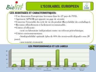 • Une dimension Européenne (reconnu dans les 27 pays de l’UE).
           • Agrément AFNOR qui apporte un gage de sécurité.
           • Concerne l’ensemble du cycle de vie du produit (Recyclabilité des emballages).
           • Reconnu officiellement et facilement reconnaissable.
           • Critères d’efficacité:
                 - testé en laboratoire indépendant contre un référent pétrochimique.
           • Critères environnementaux:
                 - biodégradabilité optimale (plus de 60% des tensio-actifs dégradés sous 28
           jours).
                 - non toxicité; écotoxicité


20


15


10


 5


 0
     ISO      Eco Emballage   Ecocert   Point Vert         NF        ECOLABEL   Swann   Ange Bleu   Labels Auto
                                                     Environnement                                   Déclarés
 