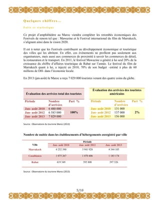 Quelques chiffres…
Faits et statistique

Ce projet d’amphithéâtre au Maroc viendra compléter les retombés économiques des
Festivals de renom tel que : Mawazine et le Festival international du film de Marrakech,
s’alignant ainsi dans la vision 2020.
Il est à noter que les Festivals contribuent au développement économique et touristique
des villes qui les abritent. En effet, ces événements ne profitent pas seulement aux
organisateurs, mais aussi aux commerces de proximité à savoir les commerces de détail,
la restauration et le transport. En 2011, le festival Mawazine a généré à lui seul 20% de la
croissance du chiffre d’affaires touristique de Rabat sur l’année. Le festival du film de
Marrakech quant à lui, a injecté en 2010, 70% de son budget –estimé à plus de 60
millions de DH- dans l’économie locale.
En 2013 (jan-août) le Maroc a reçu 7 029 000 touristes venant des quatre coins du globe.

Évaluation des arrivées des touristes
américains

Évaluation des arrivées total des touristes
Période
Jan- août 2010
Jan- août 2012
Jan- août 2013

Nombre
d’arrivées
6 480 000
6 583 000
7 029 000

Période

Part %

Jan- août 2010
Jan- août 2012
Jan- août 2013

100%

Nombre
d’arrivées
131 000
137 000
156 000

Source : Observatoire du tourisme Maroc (2013)

Nombre de nuitée dans les établissements d’hébergements enregistré par ville
Ville

Jan- août 2010

Période
Jan- août 2012

Jan- août 2013

Marrakech

4 252 390

3 941 928

4 344 105

Casablanca

1 075 267

1 070 406

1 183 174

Rabat

419 349

395 808

397 326

Source : Observatoire du tourisme Maroc (2013)

5/10

Part %
2%

 