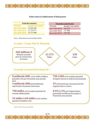 Nuitées dans les établissements d’hébergement
Total des touristes
Période
Nombre de nuitée
Jan-août 2010 12 292 442
Jan-août 2012 11 714 517
Jan-août 2013 12 777 408

Touristes américains
Période
Nombre de nuitée
Jan-août 2010 183 223
Jan-août 2012 171 498
Jan-août 2013 197 528

Source : Observatoire du tourisme Maroc (2013)

Les faits : Centre Bell de Montréal

260 millions $

21 273

Montant actualisé
pour la construction
du Centre

Sièges

150

Loges

Le projet à un potentiel annuel de :

8 milliards DHS

est le chiffre d’affaire
potentiel créé par l’économie sous-jacente
dont
4 milliards DHS potentiellement
injecté dans l’économie marocaine.

750-1200 est le nombre potentiel

750 milles est le nombre potentiel de

0.5% à 1% est l’augmentation

touriste additionnelle.

35 milles à 60 milles est le nombre
potentiel d’emplois créé.

N.B: Parité 1$ pour 8 DHS

6/10

d’emplois directs et indirects permanents.

25 événements par mois peuvent être
organisé dans ce centre.

potentielle du PIB marocain grâce à
l’économie sous-jacente.

 