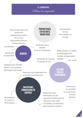  
5
Le coworking
Mieux le comprendre
USAGERS
Socialisation
Ressources
de proximités
Diminution de la
mobilité
et de ses contraintes
Outillage pour travailler,
obtenir une prestation,
développer ses projets
Retrouver une implantation de
proximité à moindre coût
PROPRIETAIRES,
EXPLOITANTS,
ANIMATEURS
EMPLOYEURS,
FOURNISSEURSDE
SERVICES
Mutualisation
de coûts (m²,
informatique …)
Proximité et
accessibilité
(y compris des
services
publics)
Répondre à des
demandes (ou des
objectifs) de télétravail, de
réductions des coûts
immobiliers, de réduction
de l’empreinte carbone
Augmentation
du taux
d’occupation et
d’usage
Pérennisation face à la
baisse des
financements publics
et/ou de la
fréquentation liée à la
mission première
Attractivité du territoire
(et qualité de vie)
Effets positifs en matière
de développement
durable, d’organisation
spatiale
ACTEURS
PUBLICS
TERRITORIAUX
Lien social
 