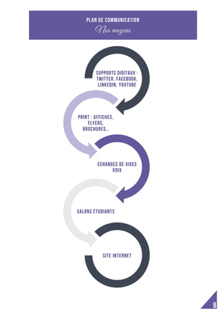  
8
Supports digitaux :
Twitter, Facebook,
Linkedin, Youtube
Print : Affiches,
flyers,
brochures…
Echanges de vives
voix
Salons étudiants
Site internet
Plan de communication
Nos moyens
 