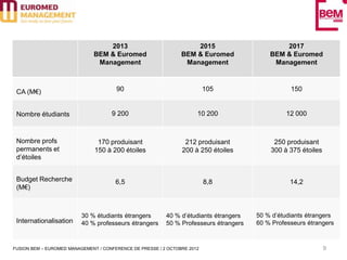 2013                              2015                       2017
                              BEM & Euromed                     BEM & Euromed              BEM & Euromed
                               Management                        Management                 Management



       Les chiffres clefs90 la fusion à l’horizon 2017
 CA (M€)                  de               105                                                    150


 Nombre étudiants                    9 200                            10 200                     12 000



 Nombre profs                   170 produisant                   212 produisant             250 produisant
 permanents et                 150 à 200 étoiles                200 à 250 étoiles          300 à 375 étoiles
 d’étoiles


 Budget Recherche                      6,5                                8,8                     14,2
 (M€)



                          30 % étudiants étrangers        40 % d’étudiants étrangers   50 % d’étudiants étrangers
 Internationalisation     40 % professeurs étrangers      50 % Professeurs étrangers   60 % Professeurs étrangers



FUSION BEM – EUROMED MANAGEMENT / CONFERENCE DE PRESSE / 2 OCTOBRE 2012                                        9
 
