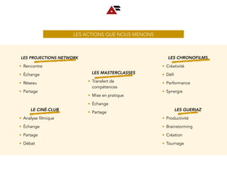 LES ACTIONS QUE NOUS MENONS
LES CHRONOFILMS
• Créativité
• Défi
• Performance
• Synergie
LES GUERIAZ
• Productivité
• Brainstorming
• Création
• Tournage
LES PROJECTIONS NETWORK
• Rencontre
• Échange
• Réseau
• Partage
LE CINÉ-CLUB
• Analyse filmique
• Échange
• Partage
• Débat
LES MASTERCLASSES
• Transfert de
compétences
• Mise en pratique
• Échange
• Partage
 