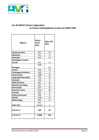 Dossier de presse octobre 2012 Page 5
Les 18 URAVF (Unions régionales)
en France métropolitaine et dans les DOM-TOM
Régions
Bénév.
Actifs
2011
Nbre AVF
2011
Alsace-Lorraine 363 16
Aquitaine 221 8
Auvergne 639 14
Bourgogne Franche-
Comté 391 15
Bretagne
1094
24
Centre 398 12
Champagne-Ardenne 180 6
Ile de France 1308 50
Languedoc Roussillon 793 14
Limousin 194 5
Midi-Pyrénées 662 16
Nord Pas de Calais 167 8
Normandie 929 20
Pays de la Loire 1156 30
Picardie 241 8
Poitou-Charentes 398 9
PACAC 1508 36
Rhône-Alpes 969 27
Dom Tom
Non
évalué 2
U.R.A.V.F. 100 18
U.N.A.V.F. 11898 336
 