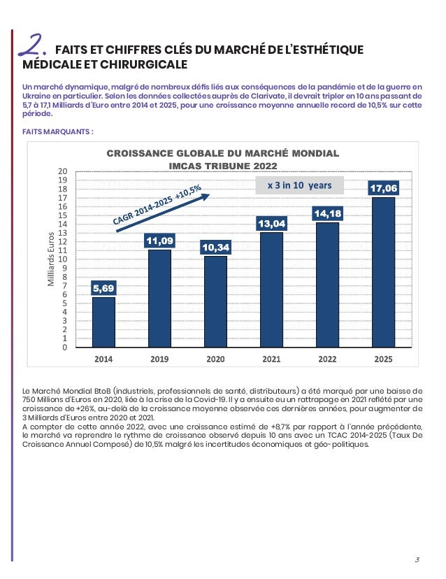 3
Un marché dynamique, malgré de nombreux défis liés aux conséquences de la pandémie et de la guerre en
Ukraine en particulier. Selon les données collectées auprès de Clarivate, il devrait tripler en 10 ans passant de
5,7 à 17,1 Milliards d’Euro entre 2014 et 2025, pour une croissance moyenne annuelle record de 10,5% sur cette
période.
FAITS MARQUANTS :
2.FAITS ET CHIFFRES CLÉS DU MARCHÉ DE L’ESTHÉTIQUE
MÉDICALE ET CHIRURGICALE
Le Marché Mondial BtoB (industriels, professionnels de santé, distributeurs) a été marqué par une baisse de
750 Millions d’Euros en 2020, liée à la crise de la Covid-19. Il y a ensuite eu un rattrapage en 2021 reflété par une
croissance de +26%, au-delà de la croissance moyenne observée ces dernières années, pour augmenter de
3 Milliards d’Euros entre 2020 et 2021.
A compter de cette année 2022, avec une croissance estimé de +8,7% par rapport à l’année précédente,
le marché va reprendre le rythme de croissance observé depuis 10 ans avec un TCAC 2014-2025 (Taux De
Croissance Annuel Composé) de 10,5% malgré les incertitudes économiques et géo-politiques.
 